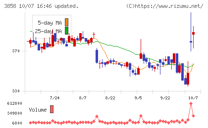ユビキタスAIチャート