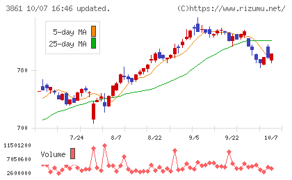 王子ホールディングスチャート