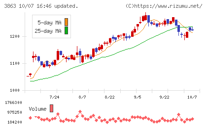 日本製紙チャート