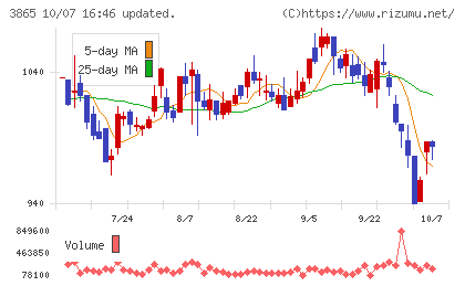 北越コーポレーションチャート