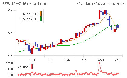 巴川コーポレーションチャート