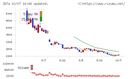 フラーチャート