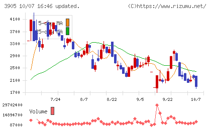 データセクションチャート