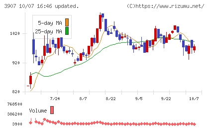 シリコンスタジオチャート