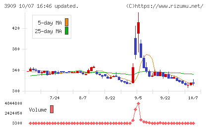ショーケースチャート