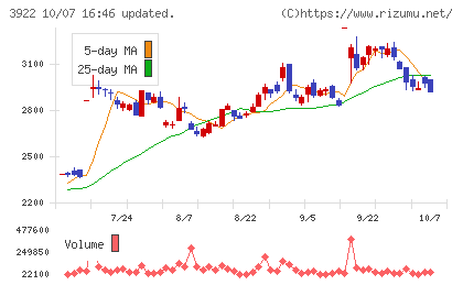 ＰＲ　ＴＩＭＥＳチャート