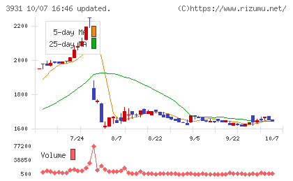 バリューゴルフチャート