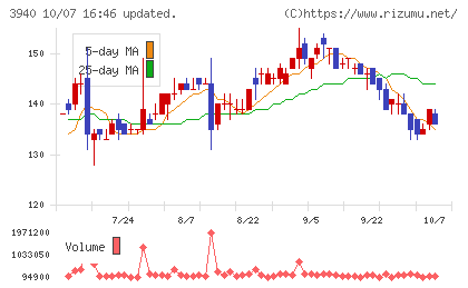 ノムラシステムコーポレーションチャート