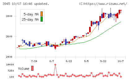スーパーバッグチャート