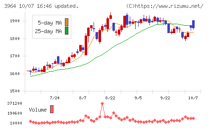 オークネットチャート