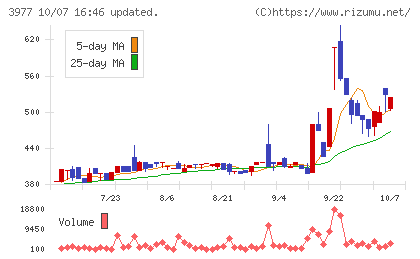 フュージョンチャート