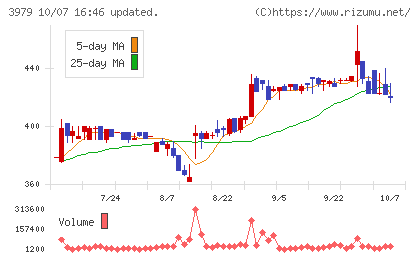 うるるチャート