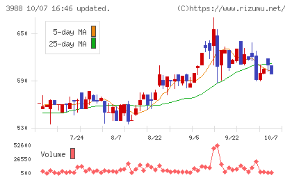 ＳＹＳホールディングスチャート