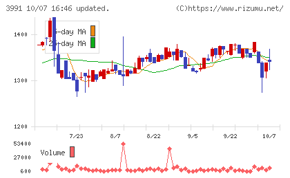 ウォンテッドリーチャート