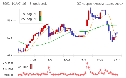 ニーズウェルチャート
