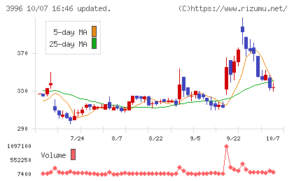 サインポストチャート