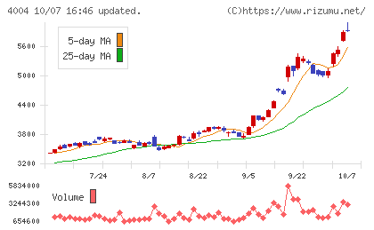 レゾナック・ホールディングスチャート