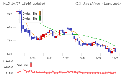 ペイクラウドホールディングスチャート