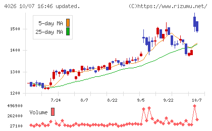 神島化学工業チャート