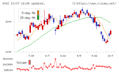東ソーチャート