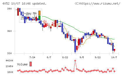フィーチャチャート