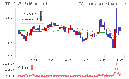 ティアンドエスグループチャート