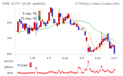 ニューラルグループチャート
