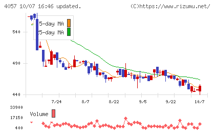 インターファクトリーチャート