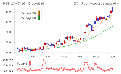 イビデンチャート