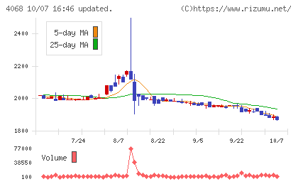 ベイシスチャート