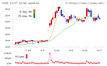 BlueMemeチャート