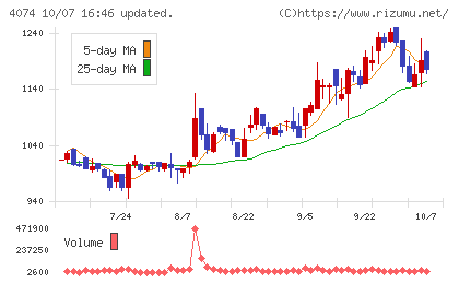 ラキールチャート