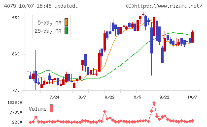 ブレインズテクノロジーチャート