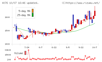 シイエヌエスチャート