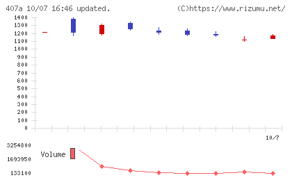 ＵＮＩＣＯＮホールディングスチャート