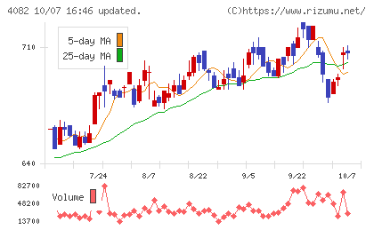 第一稀元素化学工業チャート