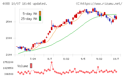 エア・ウォーターチャート