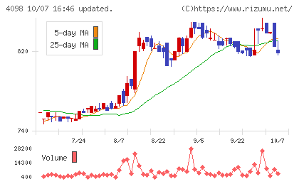 チタン工業チャート