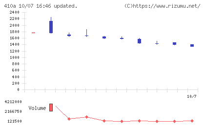 ＧＭＯコマースチャート