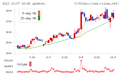 保土谷化学工業チャート