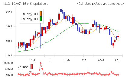 田岡化学工業チャート
