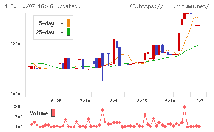 スガイ化学工業チャート