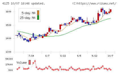三和油化工業チャート