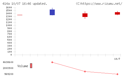 オーバーラップホールディングスチャート