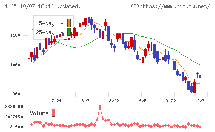 プレイドチャート