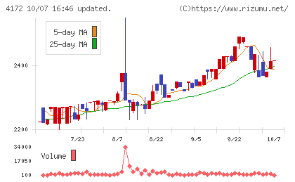 東和ハイシステムチャート