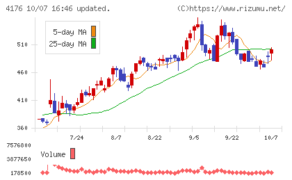 ココナラチャート