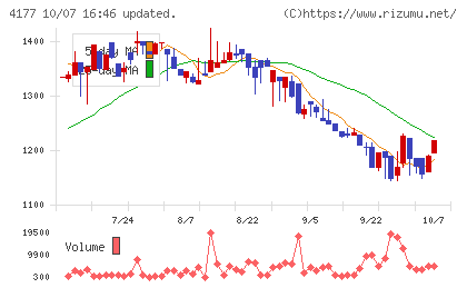 i−plugチャート