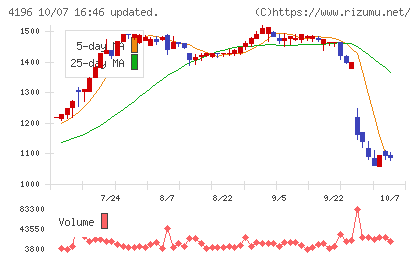 ネオマーケティングチャート