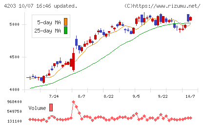 住友ベークライトチャート